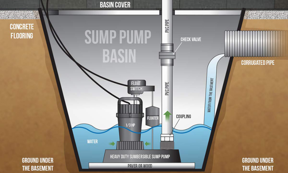 sump pumps service in Odesa